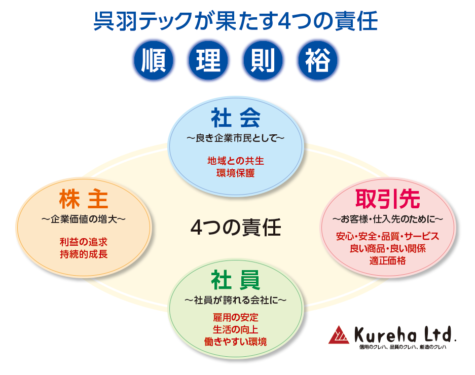 呉羽テックが果たす４つの責任